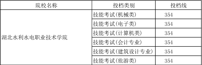 湖北水利水電職業(yè)技術學院技能高考分數(shù)線2015年