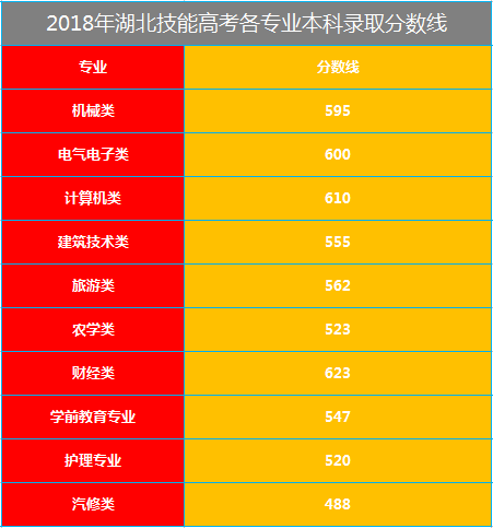 2018湖北技能高考本科分?jǐn)?shù)線