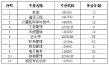 武漢工商學(xué)院關(guān)于2020年普通專升本補(bǔ)錄的通知