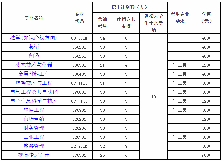 2020年湖北汽車工業(yè)學(xué)院專升本招生簡章