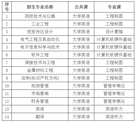 2020年湖北汽車工業(yè)學(xué)院專升本招生簡章