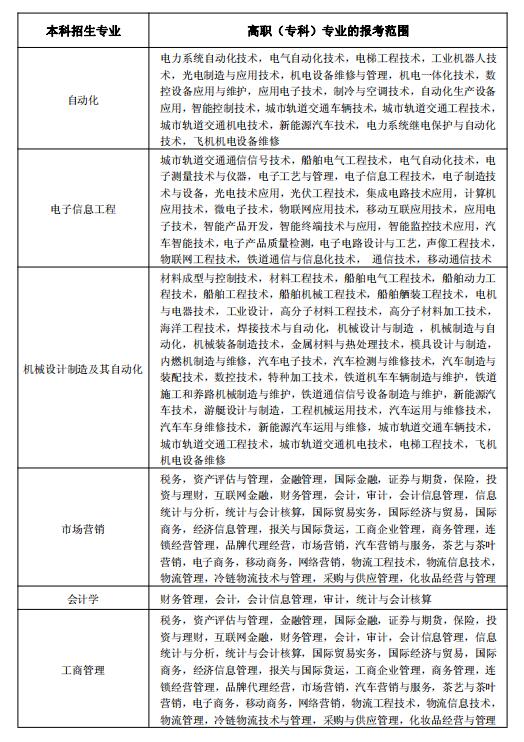 2020年武漢輕工大學(xué)專升本招生簡章