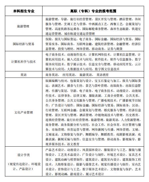 2020年武漢輕工大學(xué)專升本招生簡章