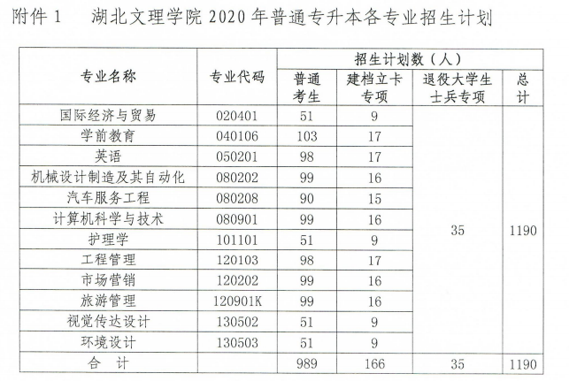 2020年湖北文理學(xué)院專升本招生簡章