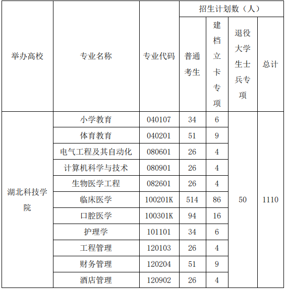 湖北科技學(xué)院專升本招生計(jì)劃