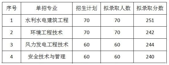 2023三峽電力職業(yè)學院單招錄取分數(shù)線